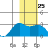 Gertrude Cove tide chart for Wednesday, January 25, 2023