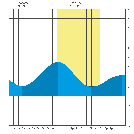 Gertrude Cove tide chart for Friday, January 27, 2023