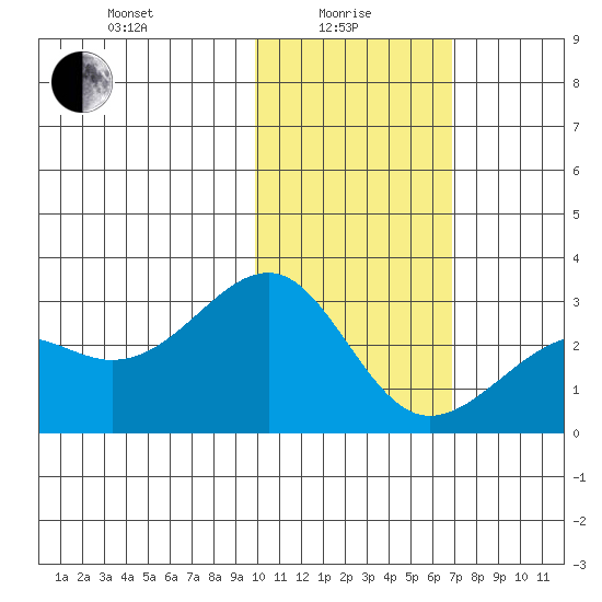 Gertrude Cove tide chart for Saturday, January 28, 2023