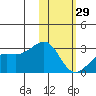 Gertrude Cove tide chart for Sunday, January 29, 2023