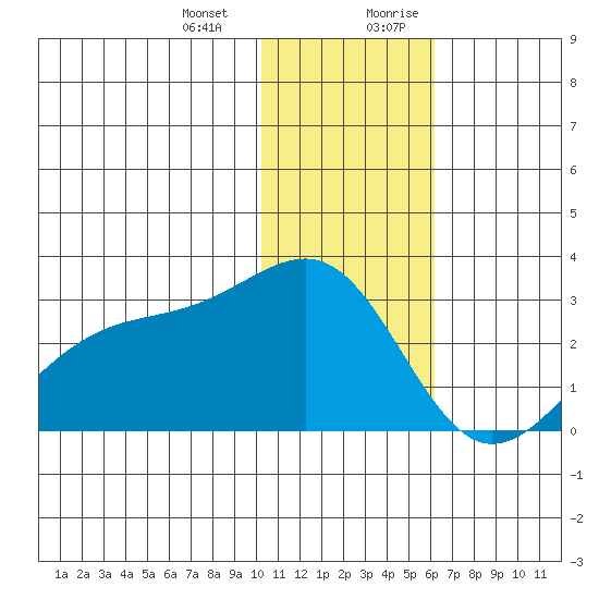 Gertrude Cove tide chart for Monday, January 2, 2023