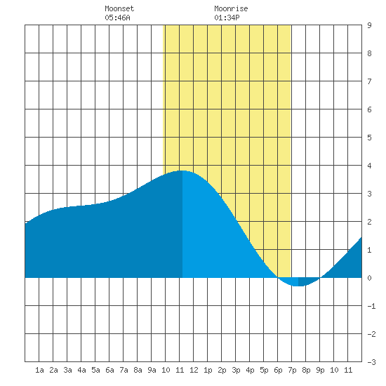 Gertrude Cove tide chart for Monday, January 30, 2023
