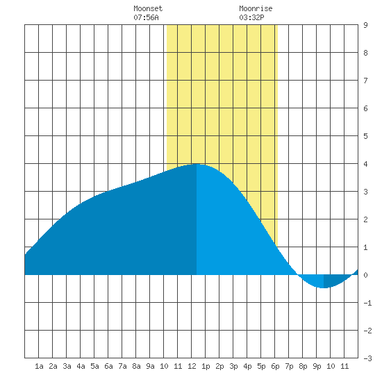 Gertrude Cove tide chart for Tuesday, January 3, 2023