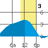 Gertrude Cove tide chart for Tuesday, January 3, 2023