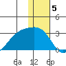 Gertrude Cove tide chart for Thursday, January 5, 2023
