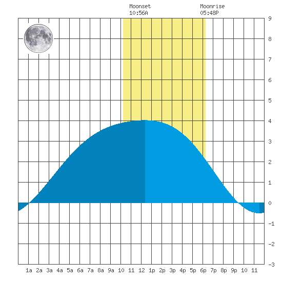 Gertrude Cove tide chart for Friday, January 6, 2023