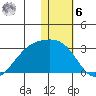 Gertrude Cove tide chart for Friday, January 6, 2023