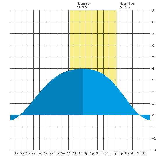 Gertrude Cove tide chart for Saturday, January 7, 2023