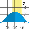 Gertrude Cove tide chart for Saturday, January 7, 2023