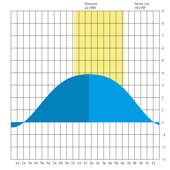 Gertrude Cove tide chart for Sunday, January 8, 2023