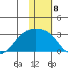 Gertrude Cove tide chart for Sunday, January 8, 2023