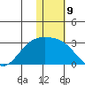 Gertrude Cove tide chart for Monday, January 9, 2023