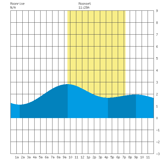 Gertrude Cove tide chart for Friday, February 10, 2023