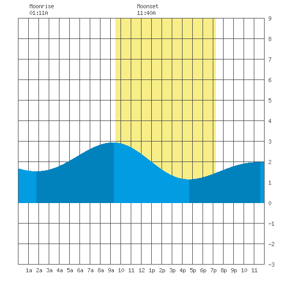 Gertrude Cove tide chart for Saturday, February 11, 2023