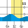 Gertrude Cove tide chart for Saturday, February 11, 2023