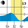 Gertrude Cove tide chart for Monday, February 13, 2023