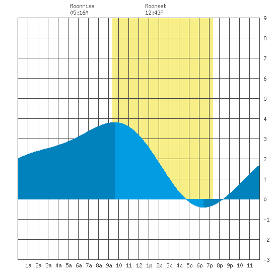 Gertrude Cove tide chart for Tuesday, February 14, 2023
