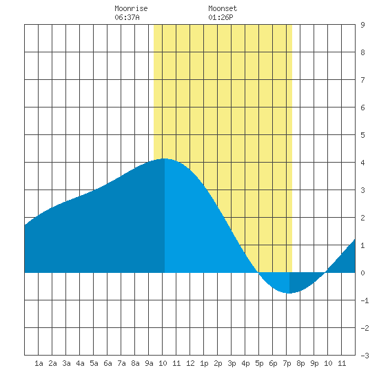 Gertrude Cove tide chart for Wednesday, February 15, 2023