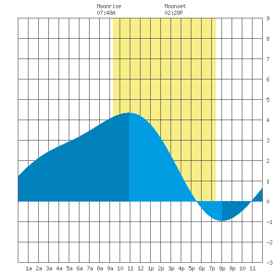 Gertrude Cove tide chart for Thursday, February 16, 2023