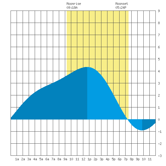 Gertrude Cove tide chart for Saturday, February 18, 2023