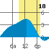 Gertrude Cove tide chart for Saturday, February 18, 2023