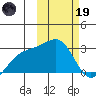 Gertrude Cove tide chart for Sunday, February 19, 2023