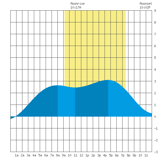 Gertrude Cove tide chart for Tuesday, February 21, 2023