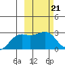 Gertrude Cove tide chart for Tuesday, February 21, 2023