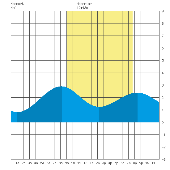 Gertrude Cove tide chart for Thursday, February 23, 2023