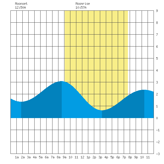 Gertrude Cove tide chart for Friday, February 24, 2023