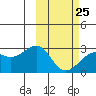 Gertrude Cove tide chart for Saturday, February 25, 2023