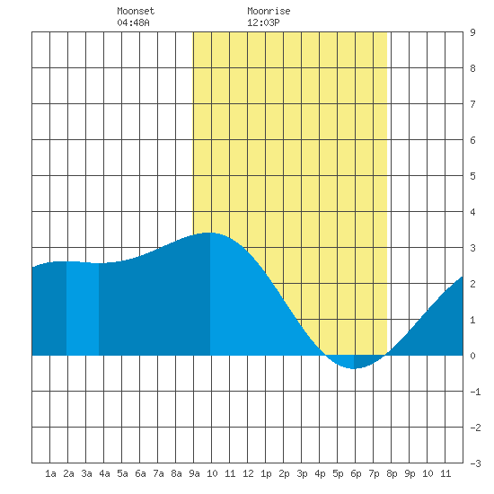Gertrude Cove tide chart for Monday, February 27, 2023