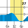 Gertrude Cove tide chart for Monday, February 27, 2023