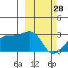 Gertrude Cove tide chart for Tuesday, February 28, 2023