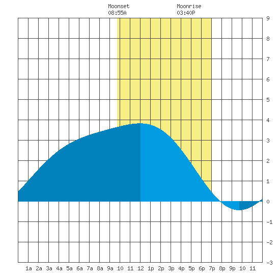 Gertrude Cove tide chart for Thursday, February 2, 2023