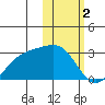 Gertrude Cove tide chart for Thursday, February 2, 2023