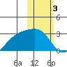 Gertrude Cove tide chart for Friday, February 3, 2023