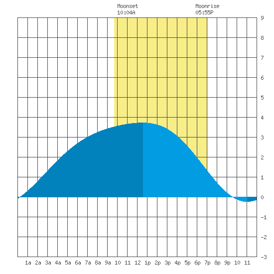 Gertrude Cove tide chart for Saturday, February 4, 2023