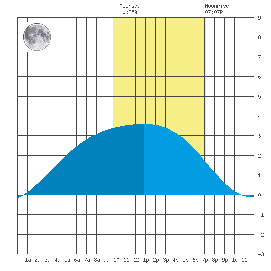 Gertrude Cove tide chart for Sunday, February 5, 2023
