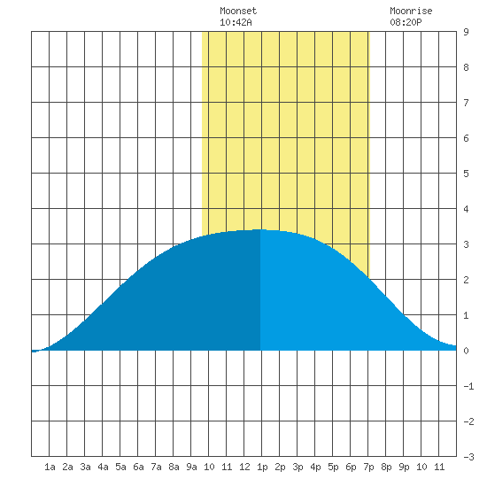 Gertrude Cove tide chart for Monday, February 6, 2023