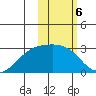 Gertrude Cove tide chart for Monday, February 6, 2023