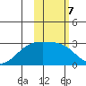 Gertrude Cove tide chart for Tuesday, February 7, 2023