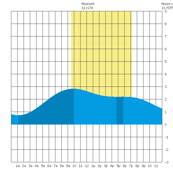 Gertrude Cove tide chart for Thursday, February 9, 2023