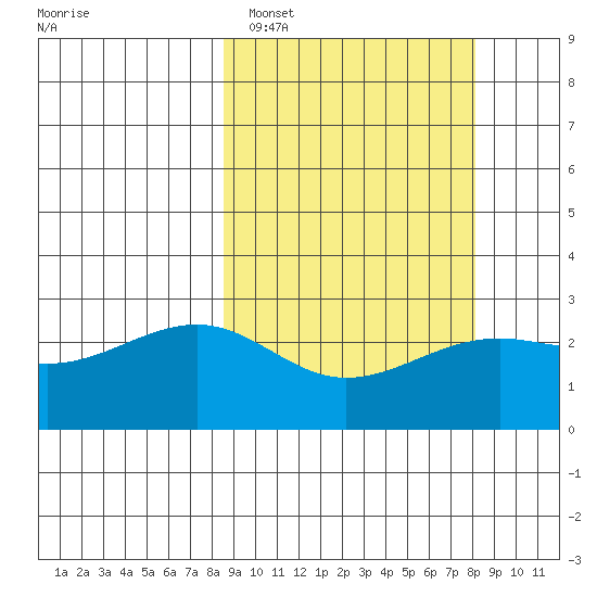 Gertrude Cove tide chart for Friday, March 10, 2023