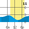 Gertrude Cove tide chart for Saturday, March 11, 2023