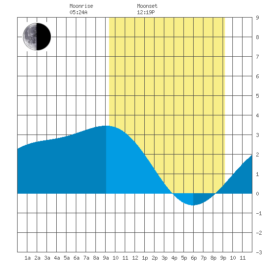 Gertrude Cove tide chart for Tuesday, March 14, 2023