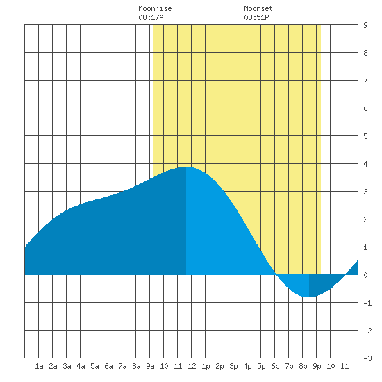 Gertrude Cove tide chart for Friday, March 17, 2023