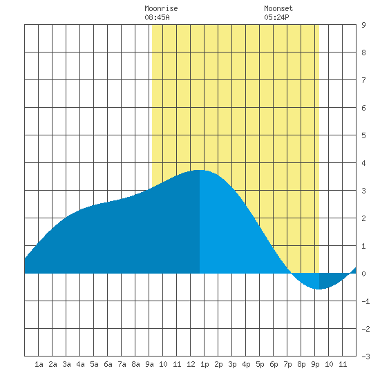 Gertrude Cove tide chart for Saturday, March 18, 2023