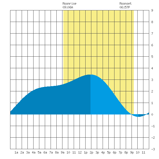 Gertrude Cove tide chart for Sunday, March 19, 2023