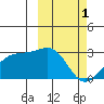 Gertrude Cove tide chart for Wednesday, March 1, 2023